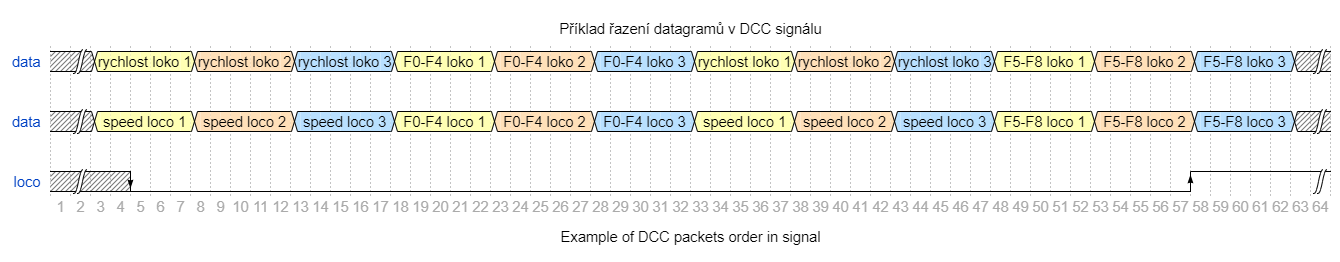 DCC packets